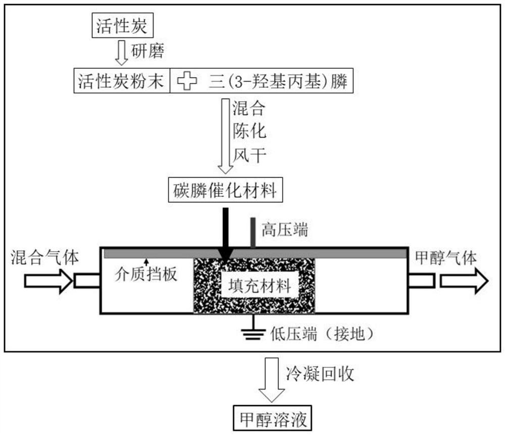 A kind of method that formaldehyde is converted into methanol rapidly