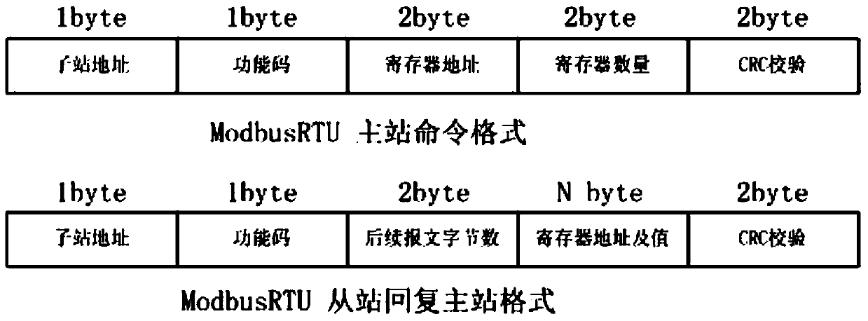 Extended communication method based on Modbus communication protocol