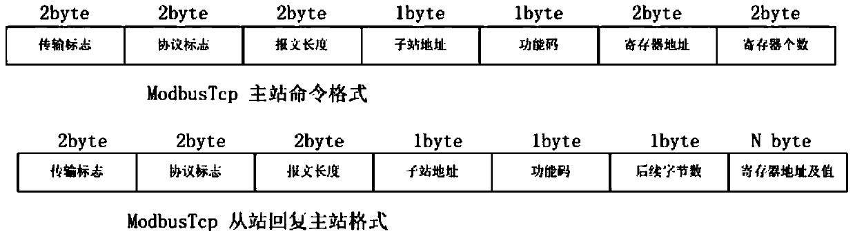 Extended communication method based on Modbus communication protocol