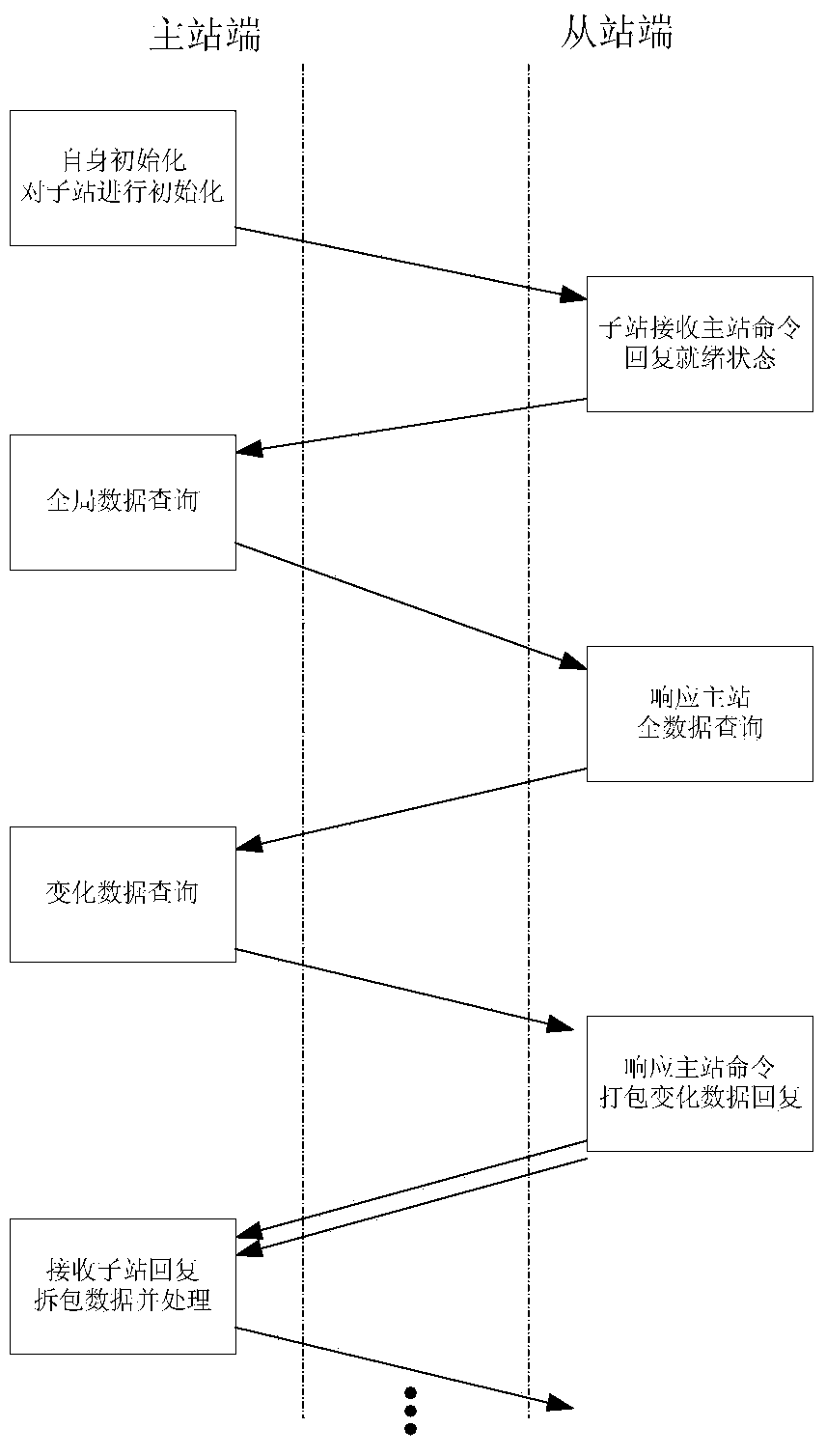 Extended communication method based on Modbus communication protocol