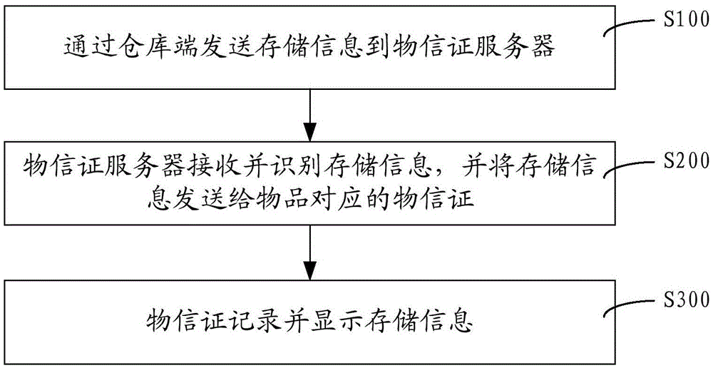 Method, warehouse end and system for processing article storage state records