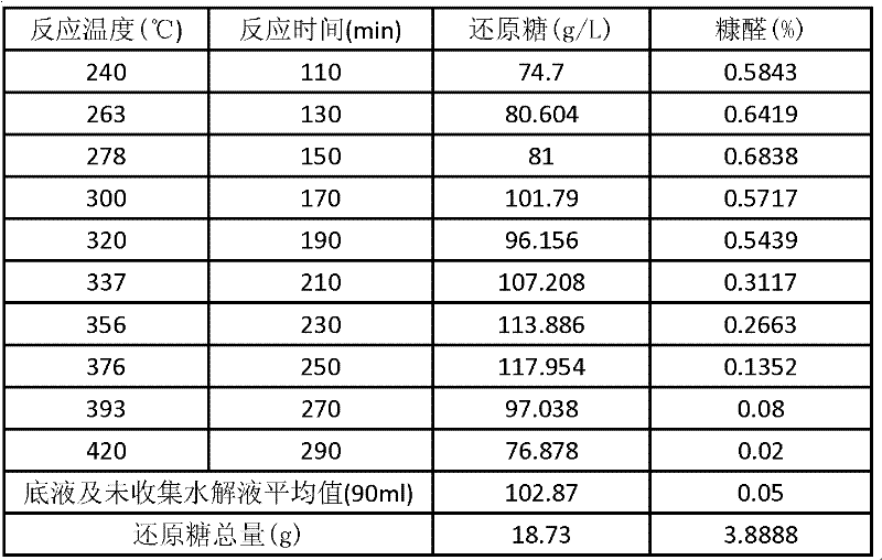 Method for hydrolyzing straw by continuous reaction of ultra-low acid