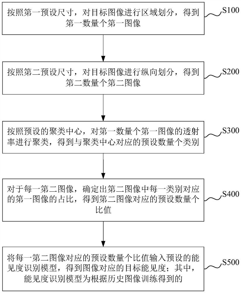 Visibility determination method, device, computer equipment and storage medium