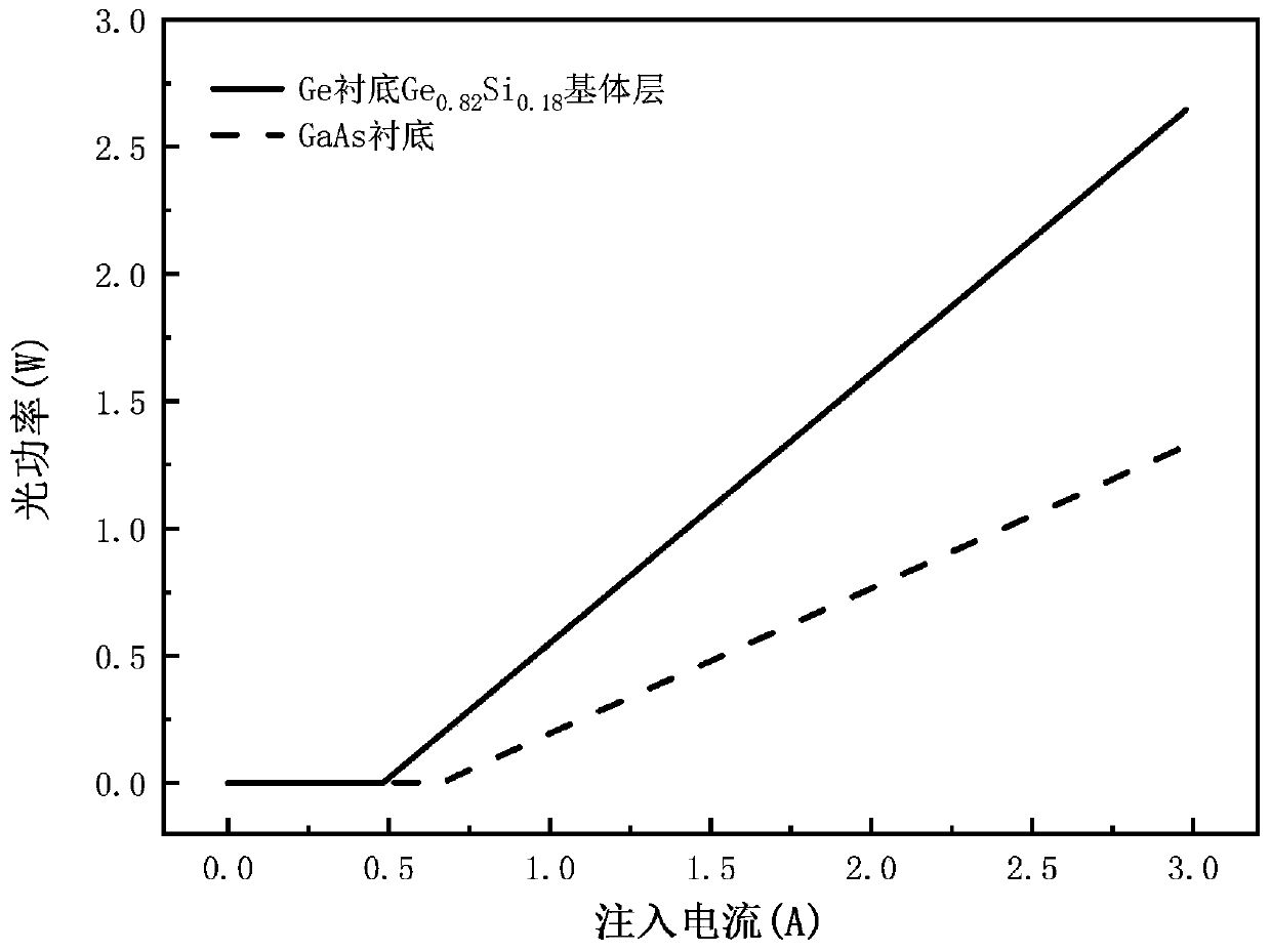 Red light semiconductor laser based on GexSi&lt;1-x&gt; variable lattice constant matrix