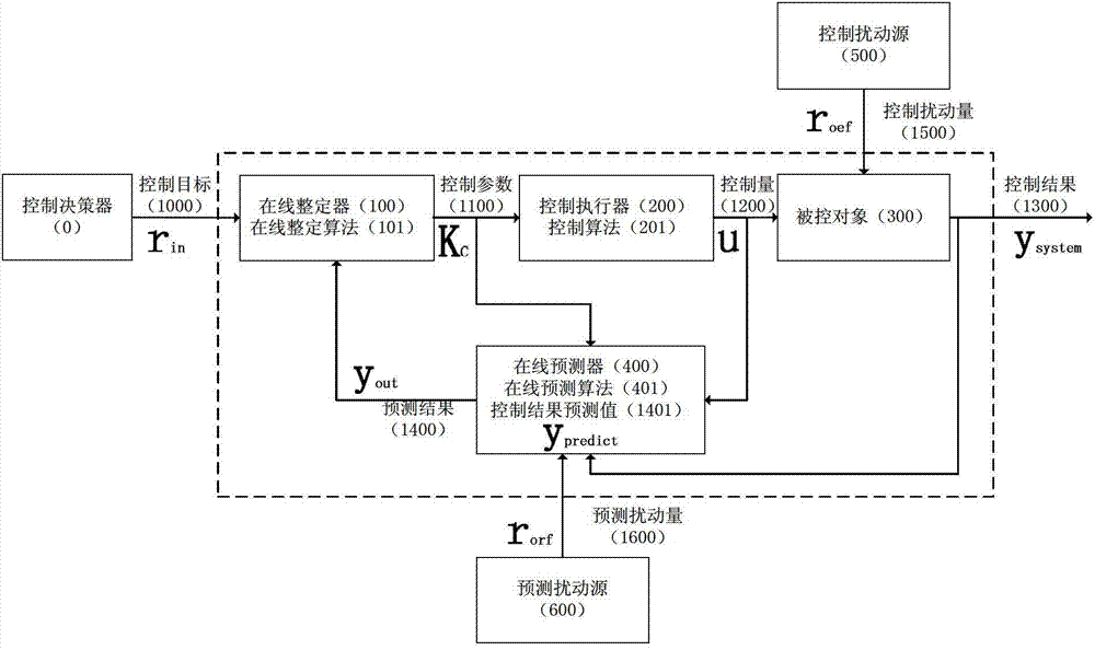 Time series prediction and intelligent control combined online parameter adjustment method and system