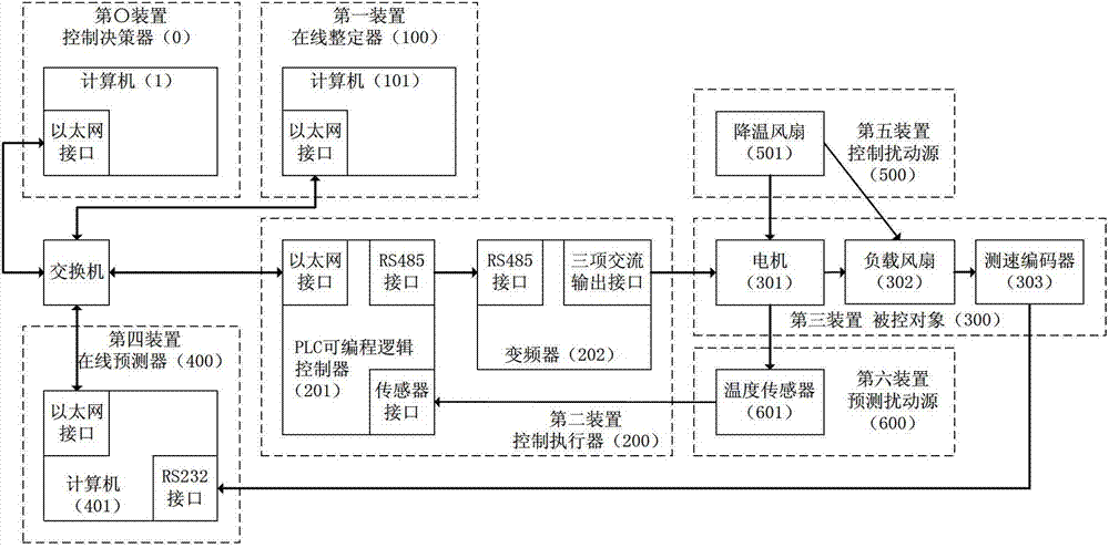 Time series prediction and intelligent control combined online parameter adjustment method and system