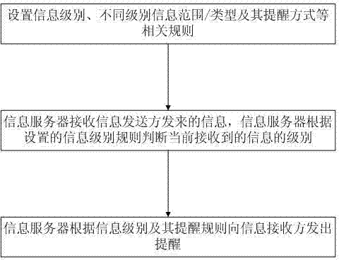 Real-time reminding method based on messages of different levels