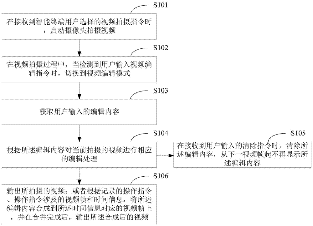 A video editing method and device