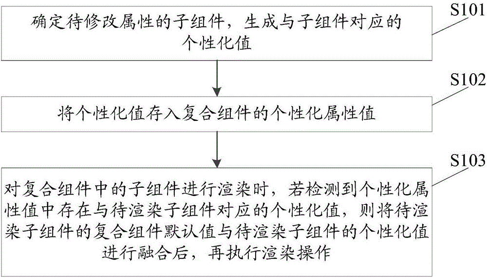 Method and device for dynamically correcting attributes of secondary modules in composite modules