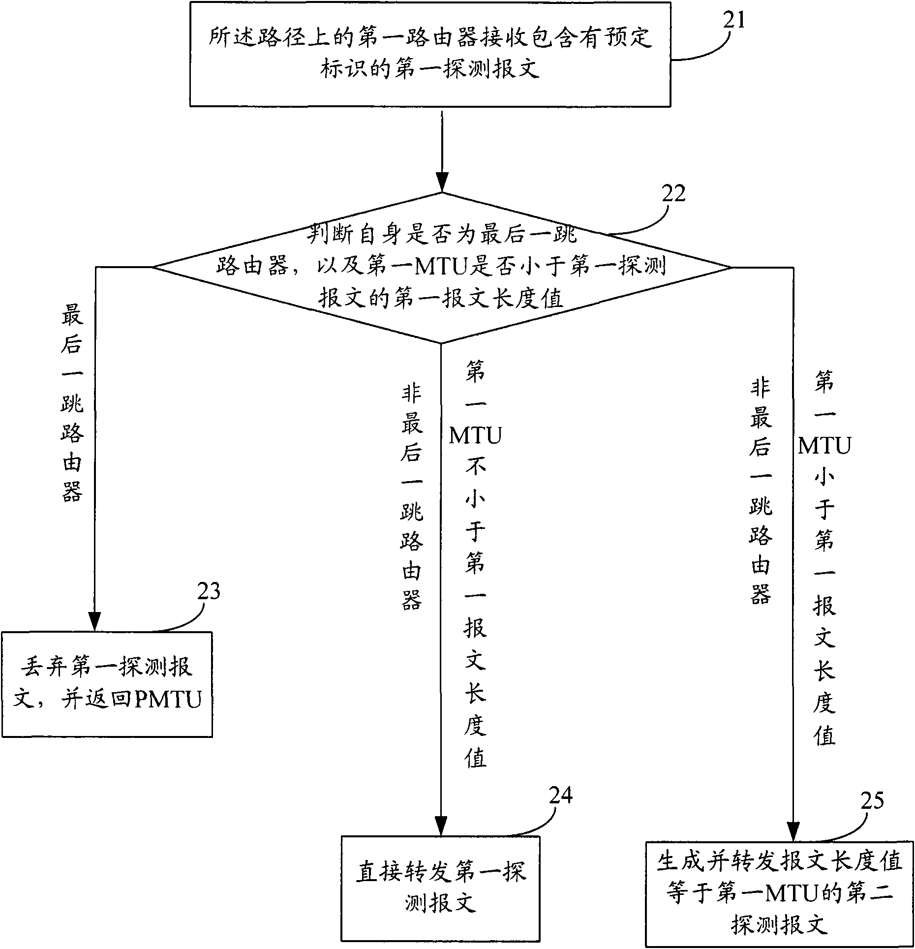 Discovery method, router and node equipment of path maximum transmission unit