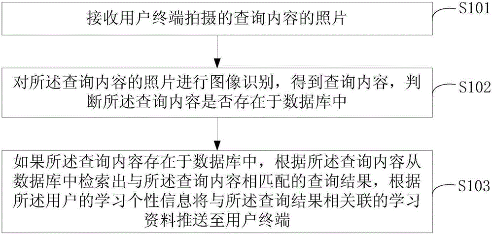 Recommendation method and device of learning resources