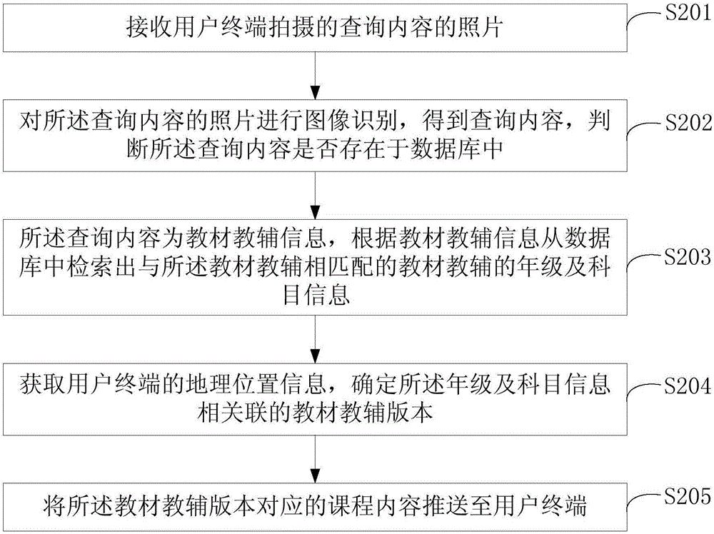 Recommendation method and device of learning resources