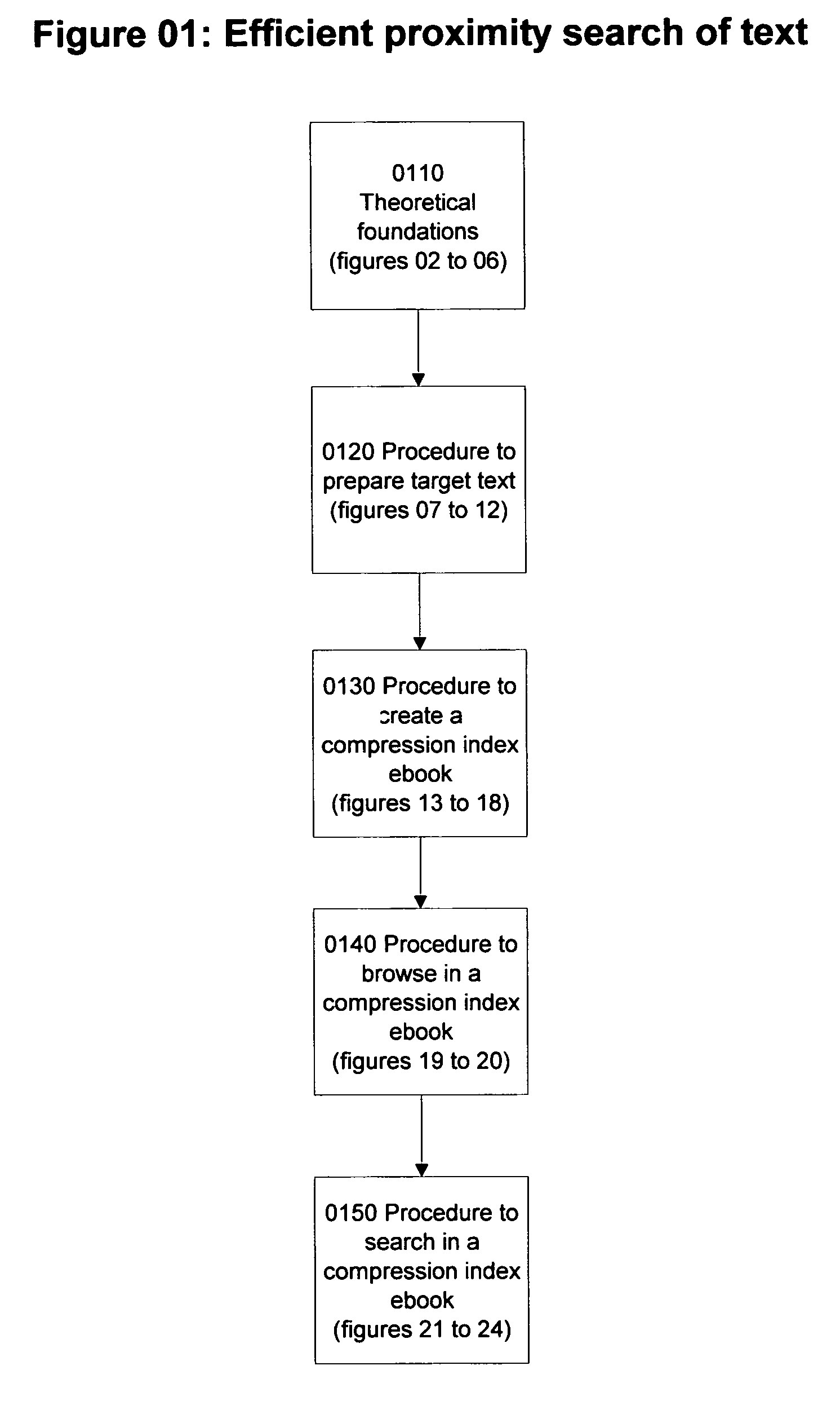 Method and system for compression indexing and efficient proximity search of text data