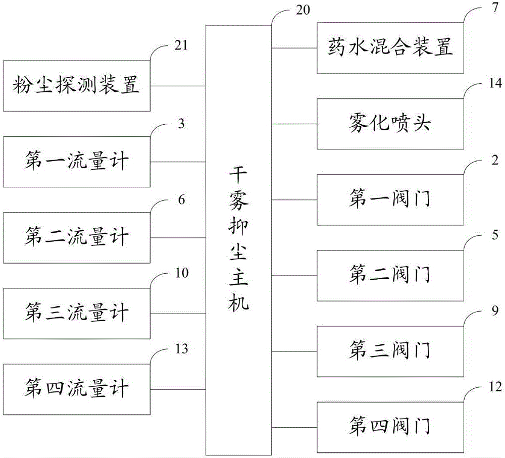 Three-fluid mist spraying dust suppression system and method