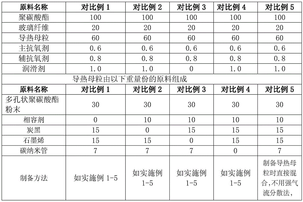 A kind of polycarbonate heat-conducting composite material and preparation method thereof