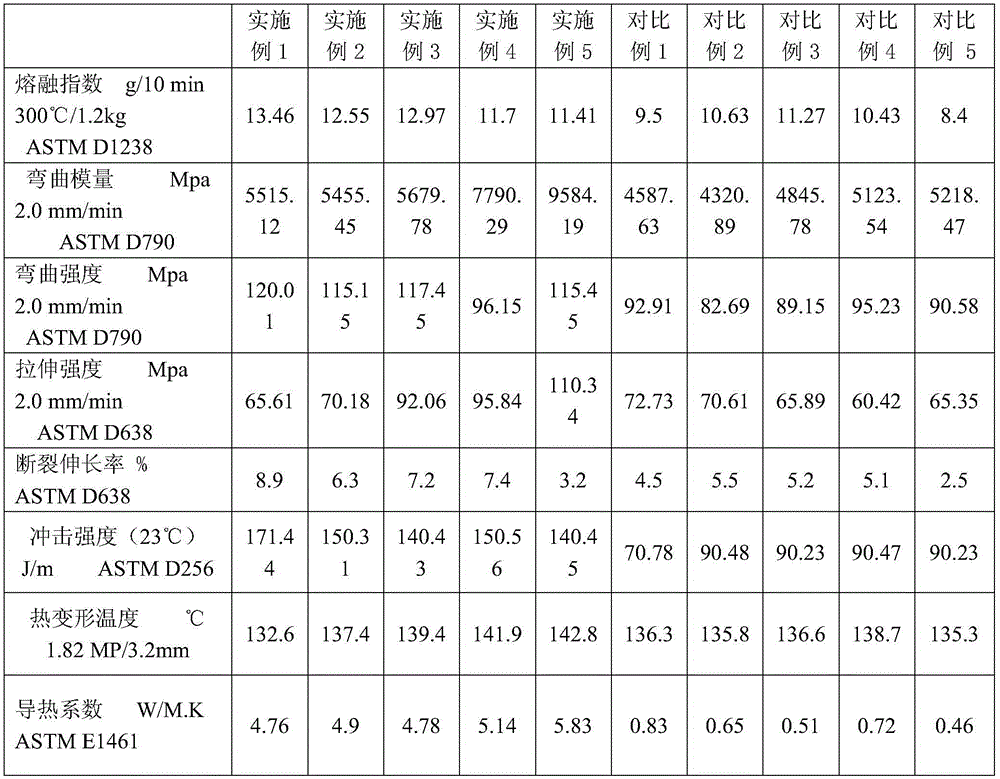 A kind of polycarbonate heat-conducting composite material and preparation method thereof