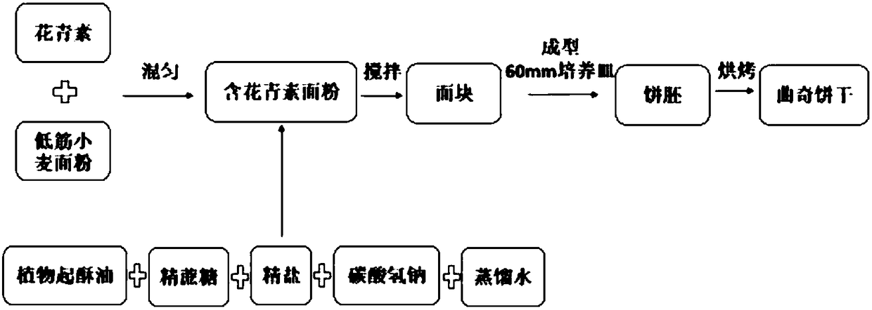 Preparation method of cookies rich in anthocyanin flavor