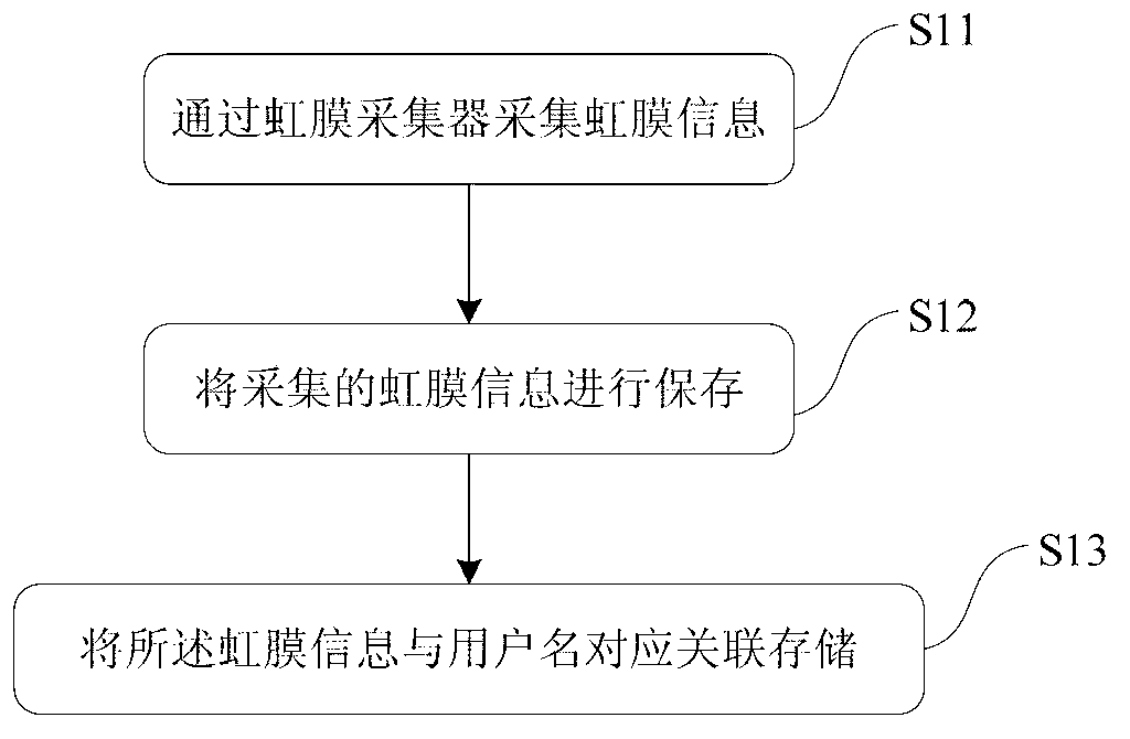 Method and system for protecting data based on iris identification