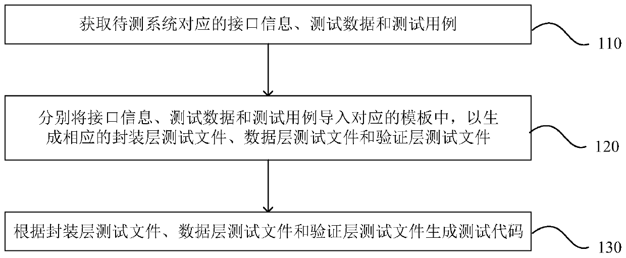 Test code generation method and module and test method and system