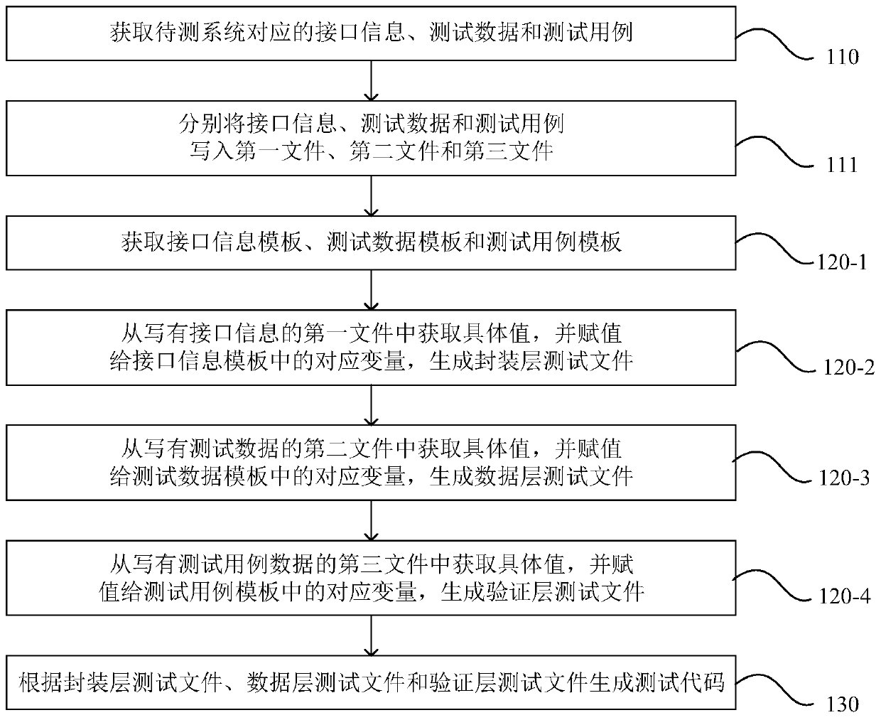 Test code generation method and module and test method and system