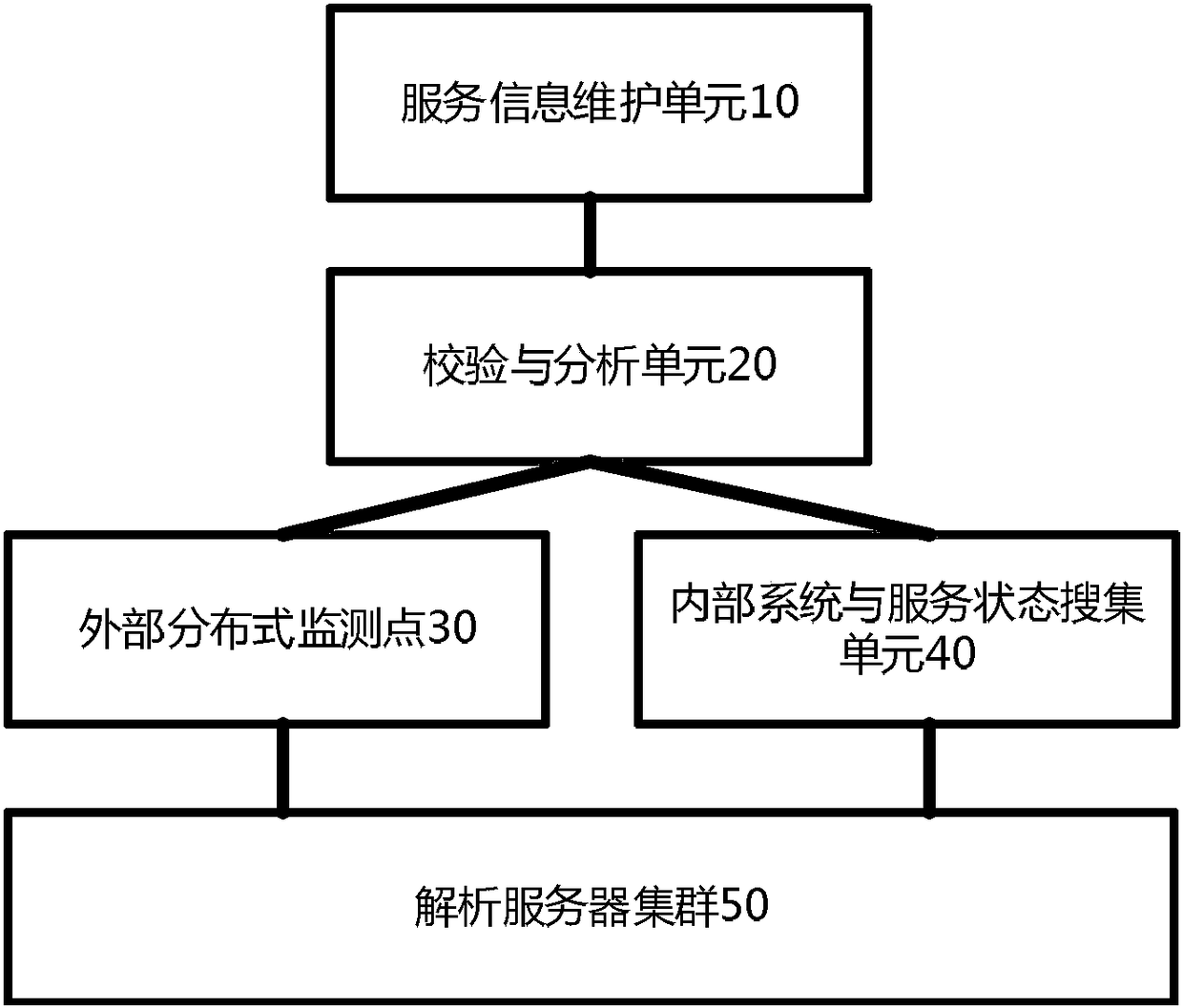 Multi-dimensional verification method and system of distributed DNS service