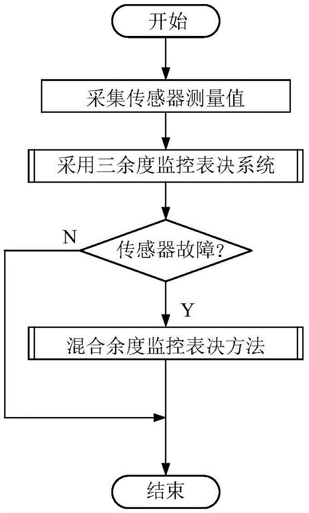 Flight control system sensor hybrid redundancy method based on analytic reconstructed signal