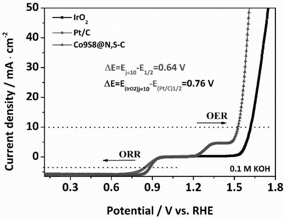 A kind of preparation method of nitrogen-sulfur co-doped carbon-coated transition metal nano-sulfide electrochemical oxygen catalyst