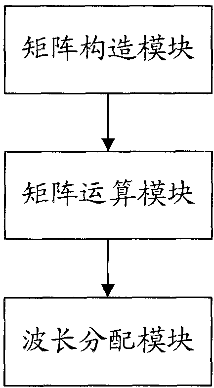 Calculation method and device for wavelength allocation