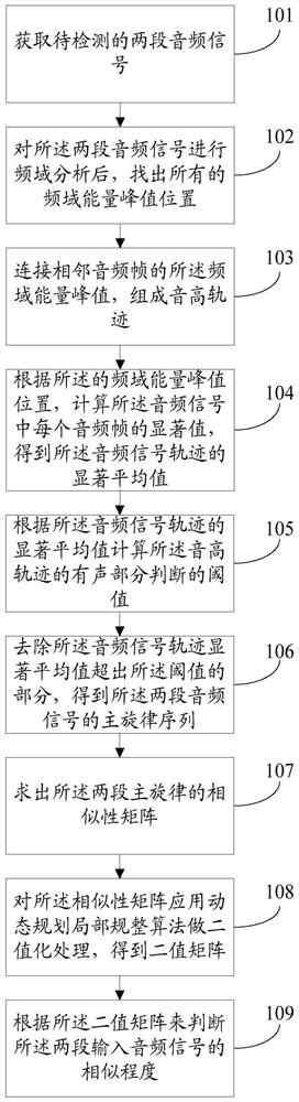 An automatic detection method and system for audio signal similarity