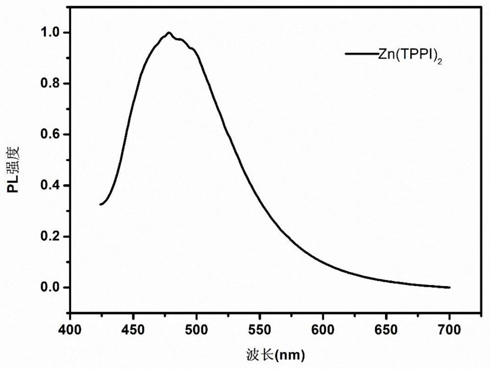 Zinc complex based on phenanthroimidazole as well as preparation method and application of zinc complex