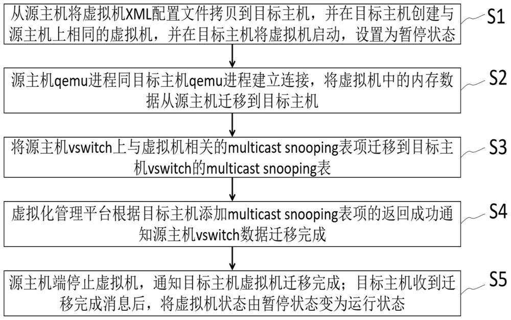 Method for realizing uninterrupted multicast traffic during migration of virtual machine