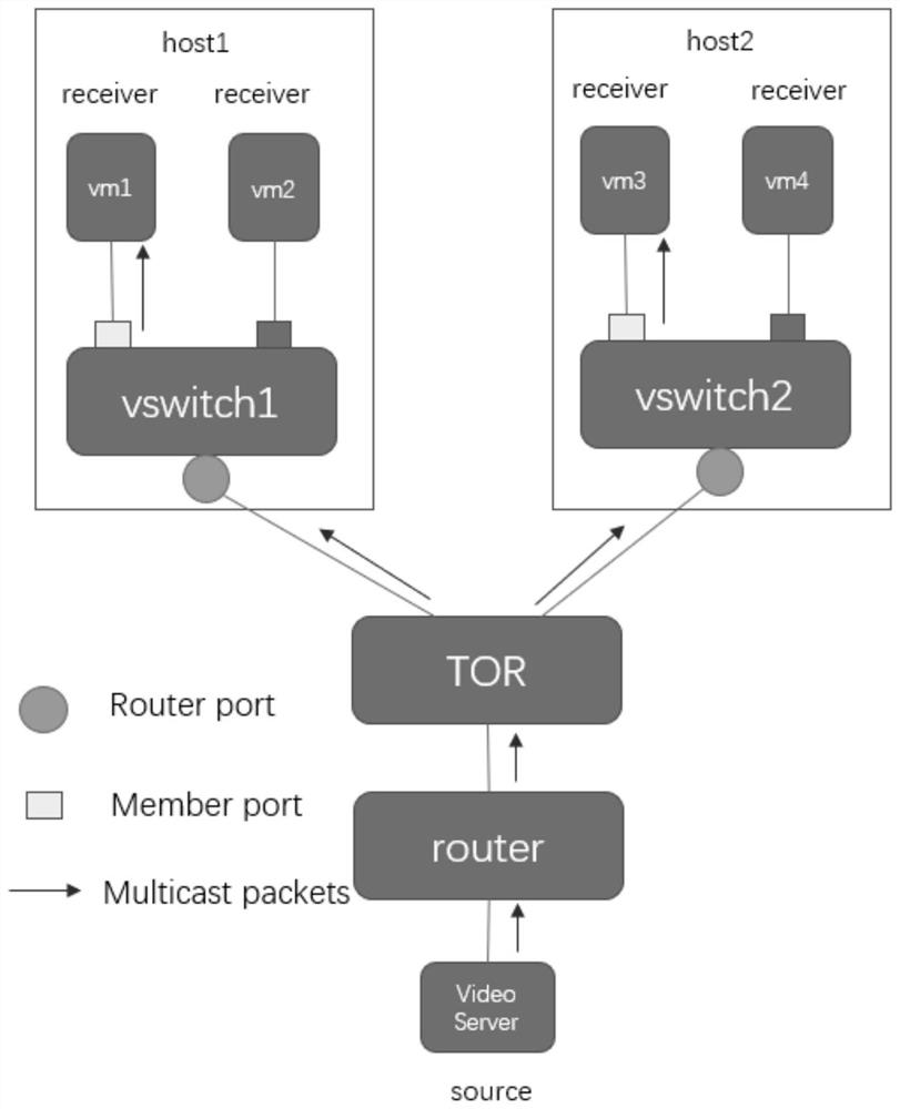 Method for realizing uninterrupted multicast traffic during migration of virtual machine