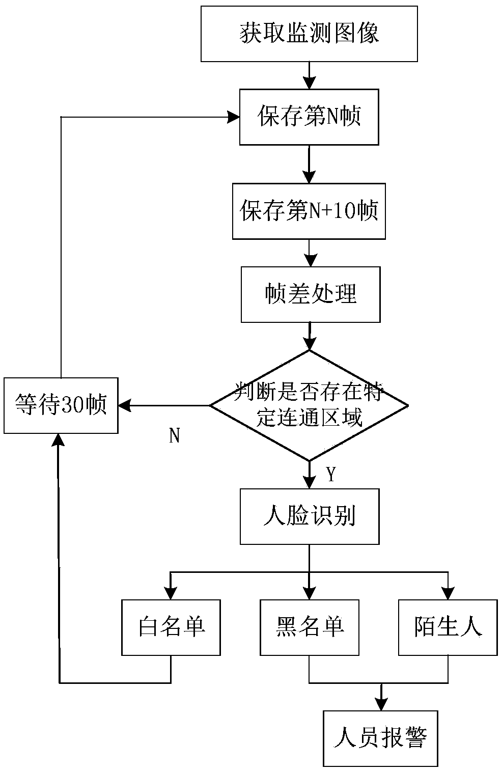 An oil field operation area safety monitoring system based on a visual image