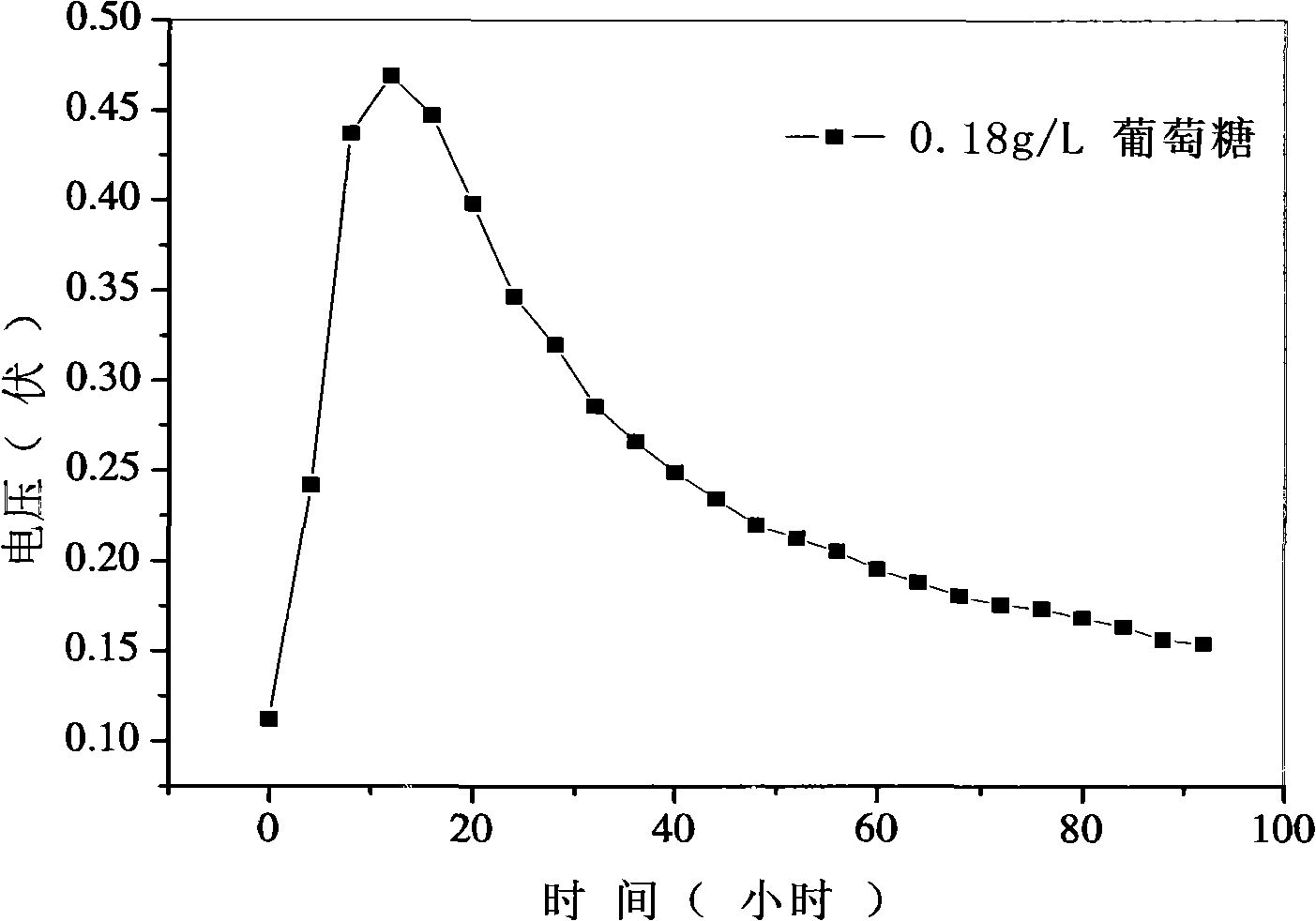 Application of enterobacter aerogenes in microbe power generation and its power generation method