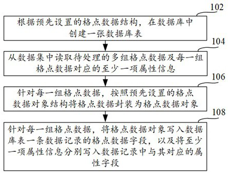 Grid point data processing method and related equipment thereof