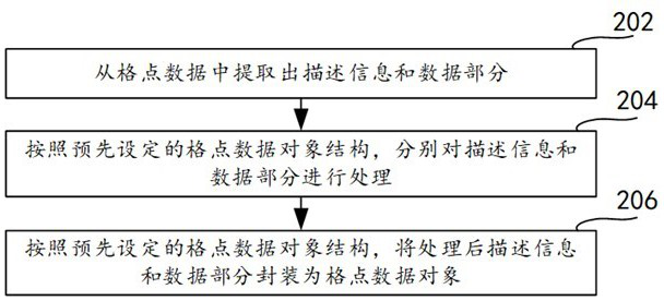 Grid point data processing method and related equipment thereof