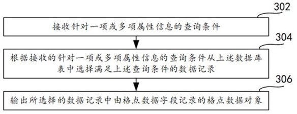 Grid point data processing method and related equipment thereof