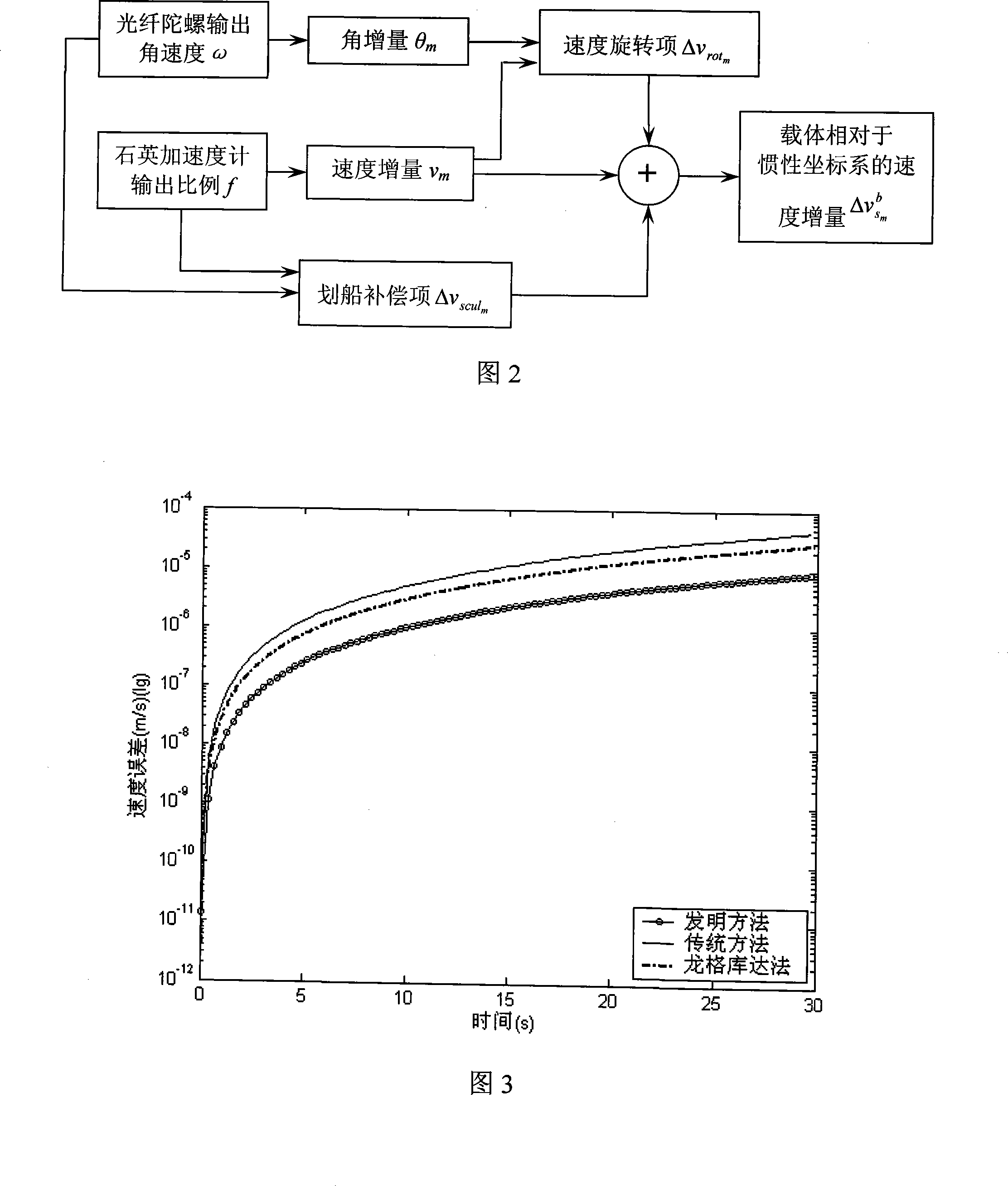 Ground speed testing methods suitable for optical fibre gyroscope strap-down inertial navigation system