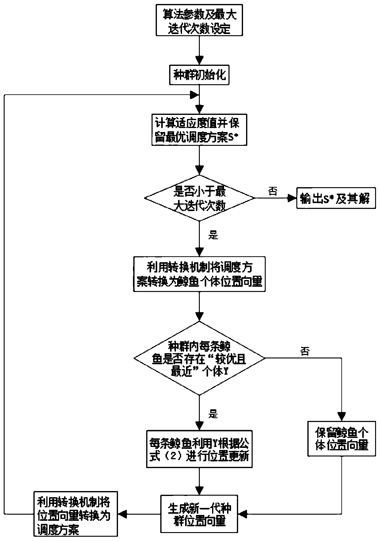 A method for solving flexible job shop scheduling based on a hybrid whale swarm algorithm