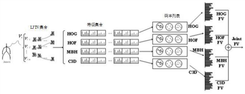 Behavior recognition method based on spatiotemporal volume of local joint point trajectory in skeleton sequence