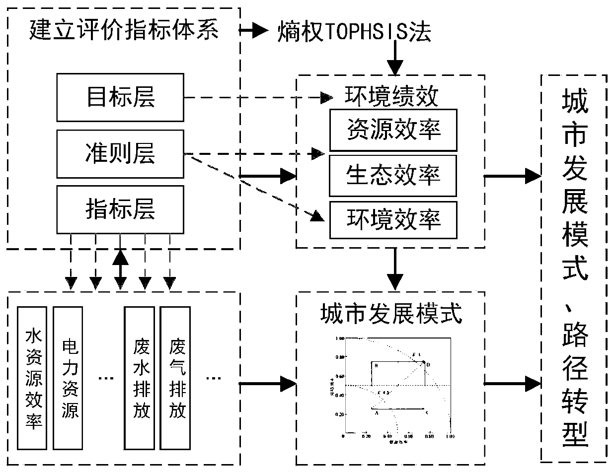 Urban development mode adjusting method based on environmental performance indices