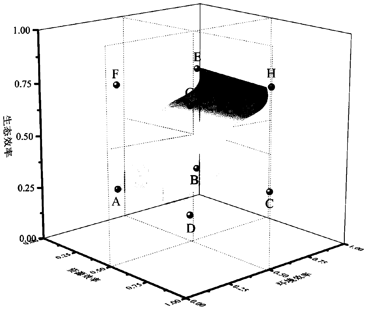 Urban development mode adjusting method based on environmental performance indices