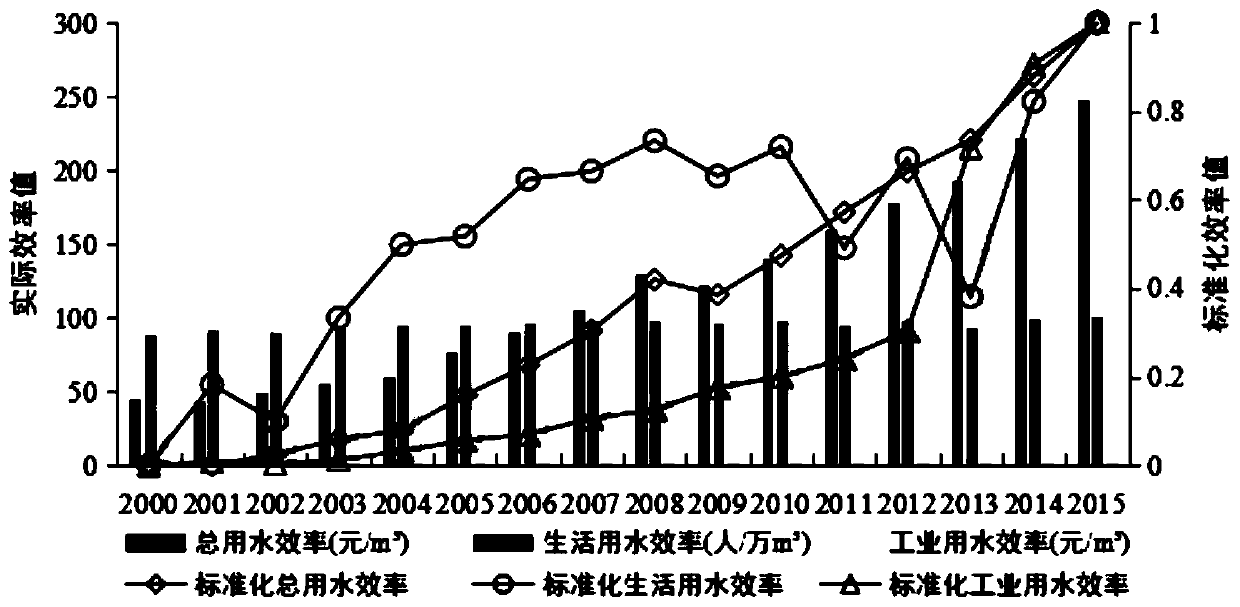 Urban development mode adjusting method based on environmental performance indices