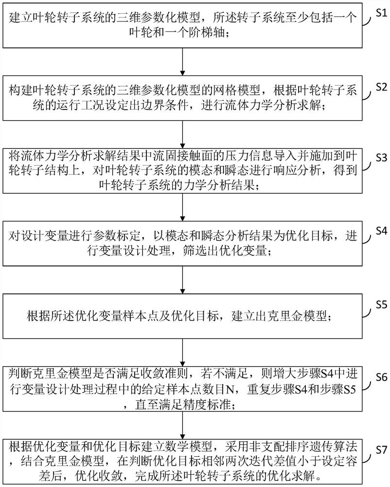 Optimization design method of impeller rotating subsystem