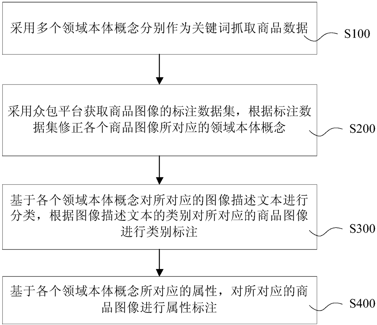 Commodity image semantic annotation method based on domain ontology