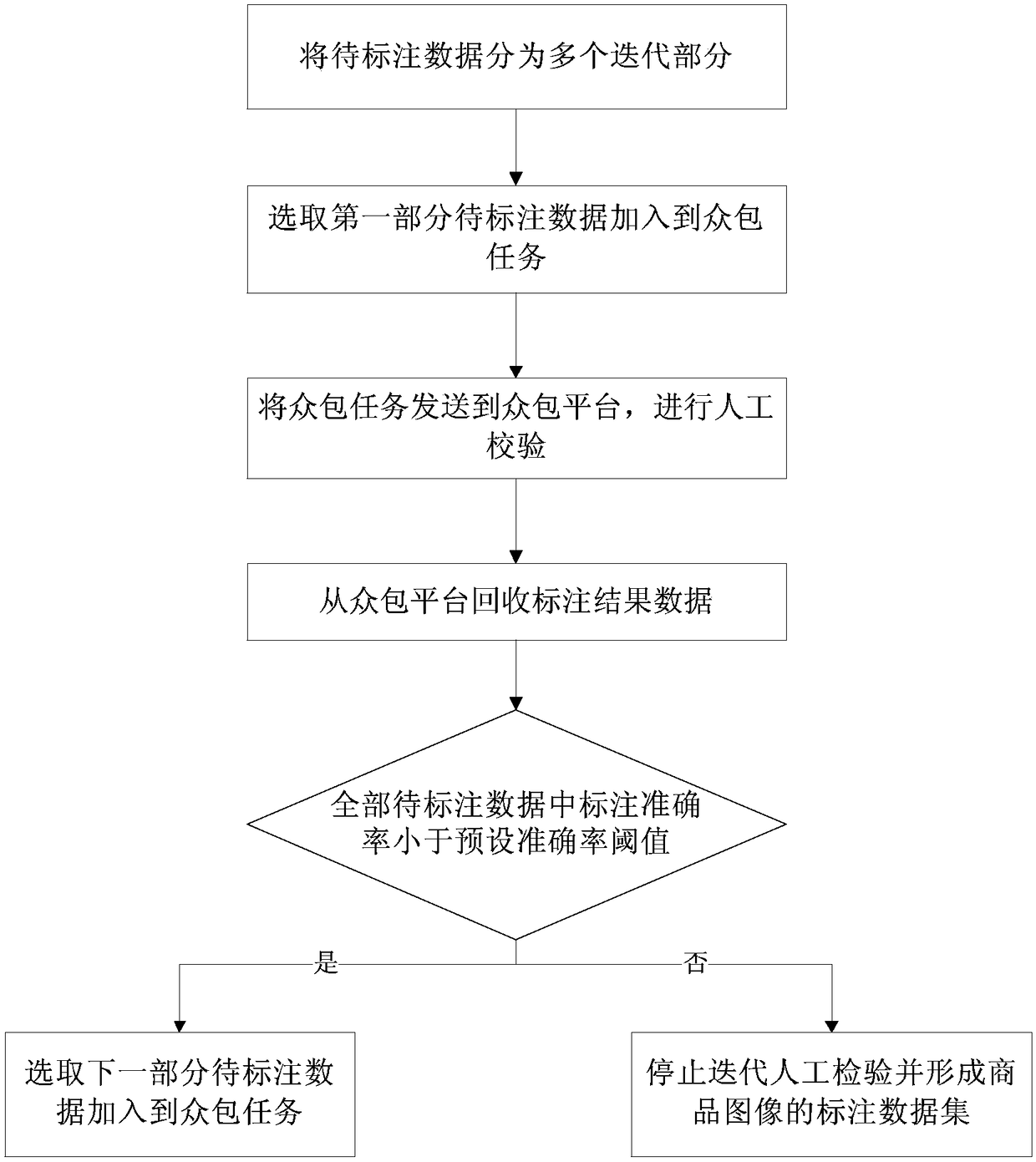 Commodity image semantic annotation method based on domain ontology