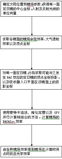 Calculating method for mirror field optical efficiency on basis of graphics processing unit (GPU) tower type solar energy thermoelectric system