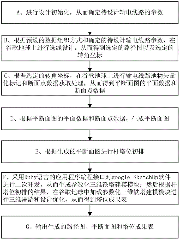 Electric transmission line three-dimensional design method based on Google Earth and electric transmission line three-dimensional design system based on Google Earth