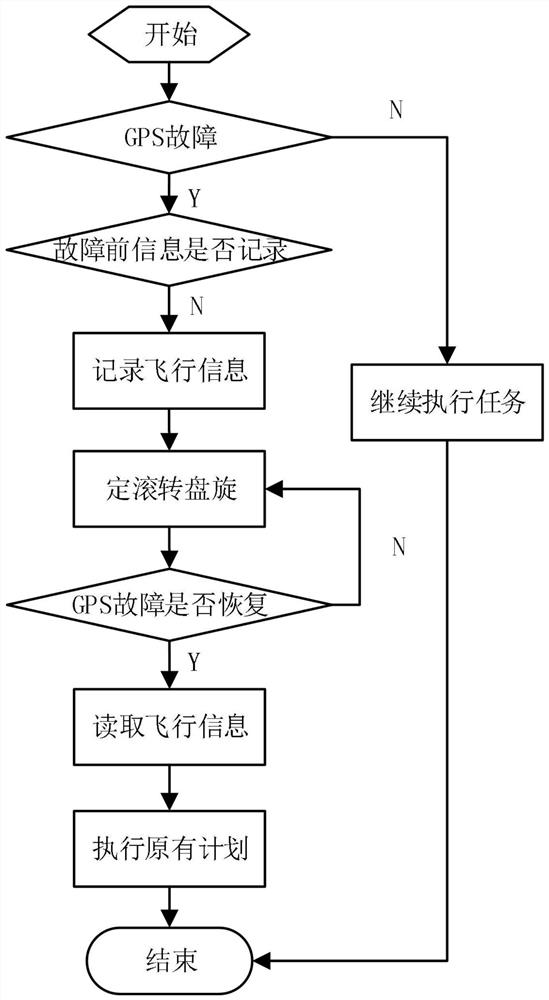 Flight fault emergency processing method and system