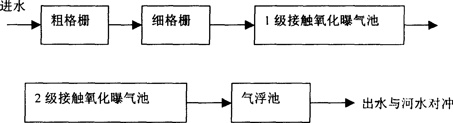 River late water purification method and its special flowing aeration equipment